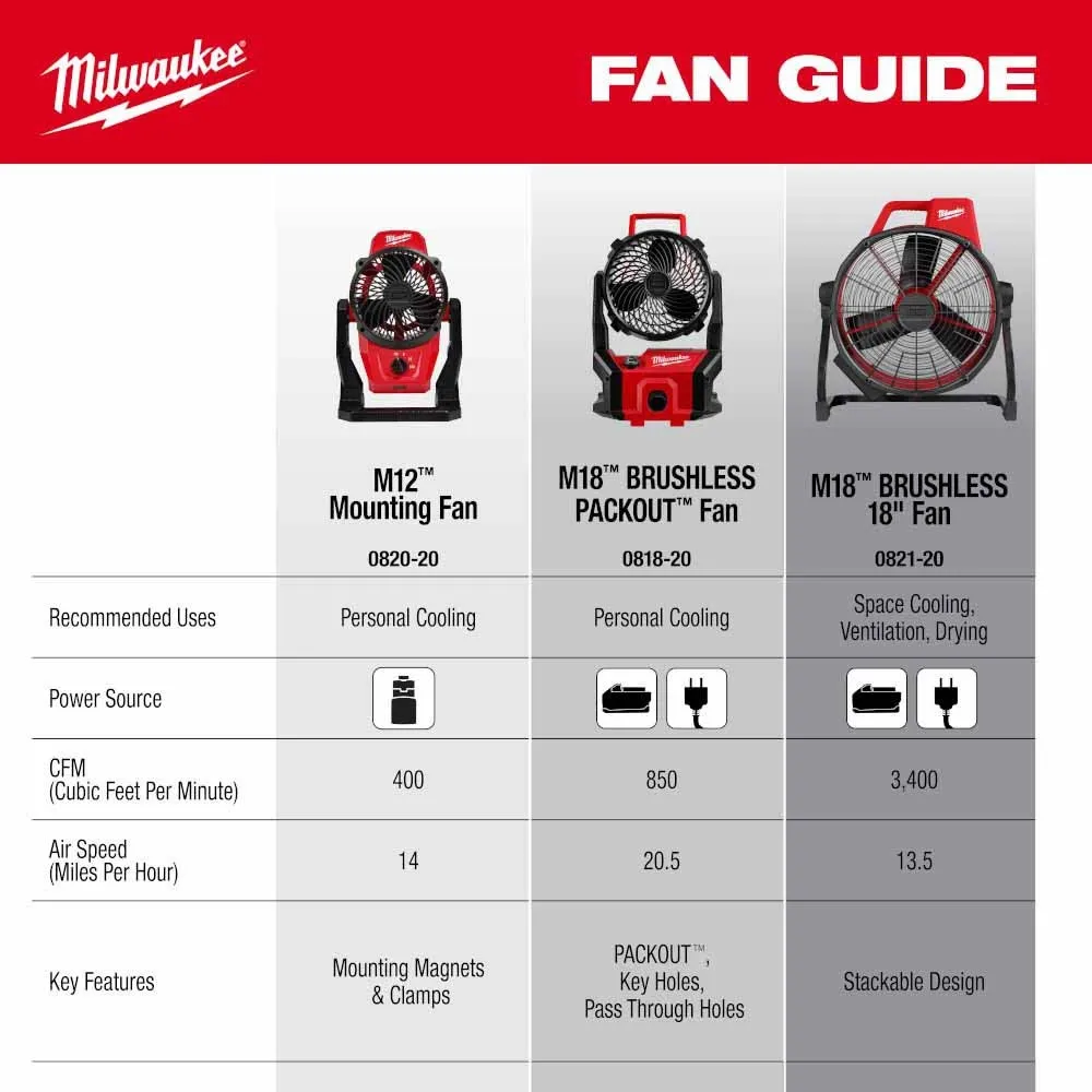 Milwaukee 0818-20 M18 Brushless PACKOUT Fan